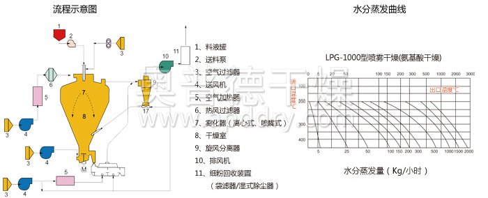 圓形靜態真空干燥機