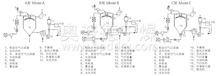 中藥浸膏噴霧干燥機(jī)結(jié)構(gòu)示意圖